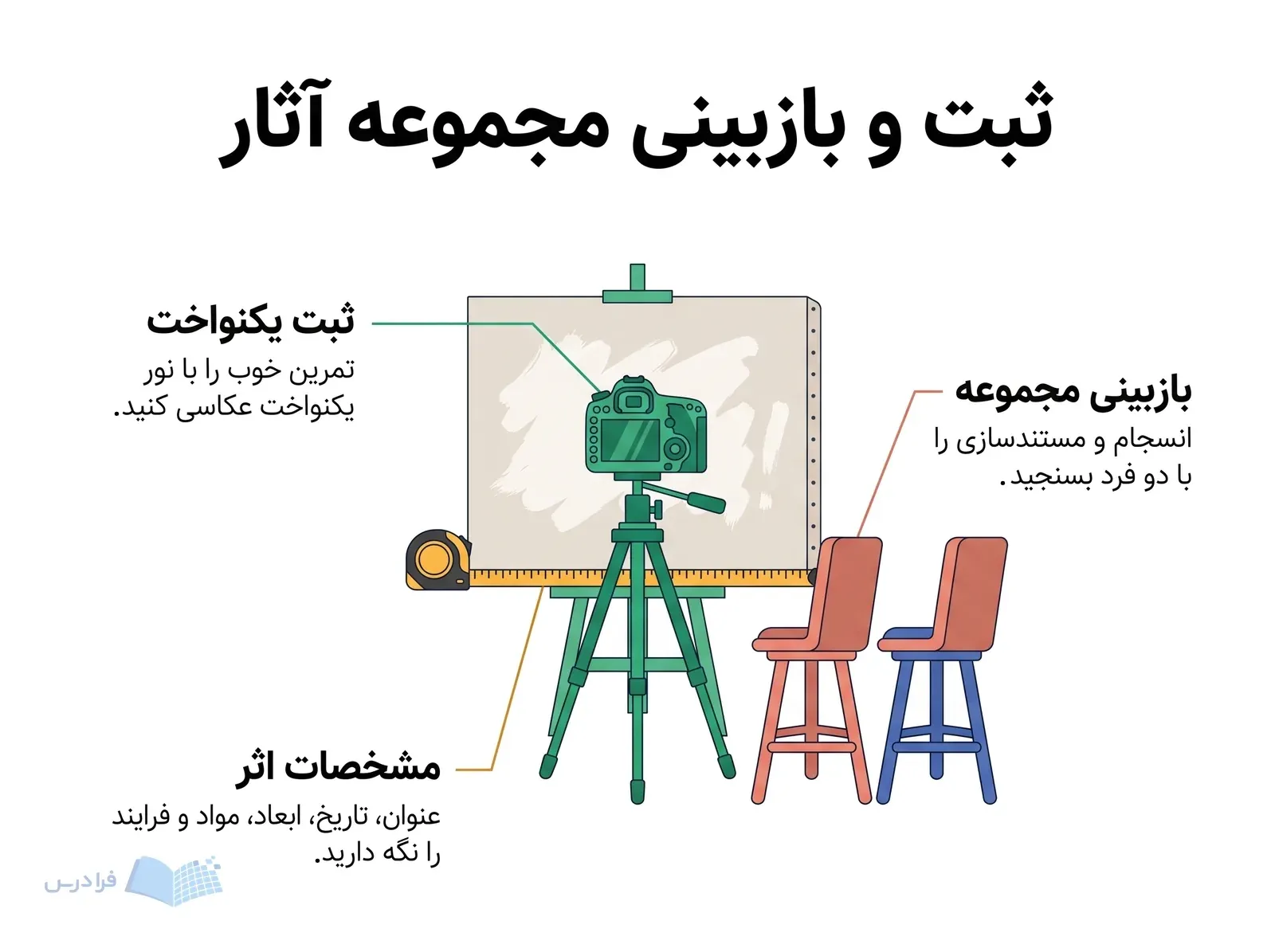 بوم ناتمام با دوربین سه‌پایه، متر اندازه‌گیری و دو صندلی بازبینی مجموعه آثار.