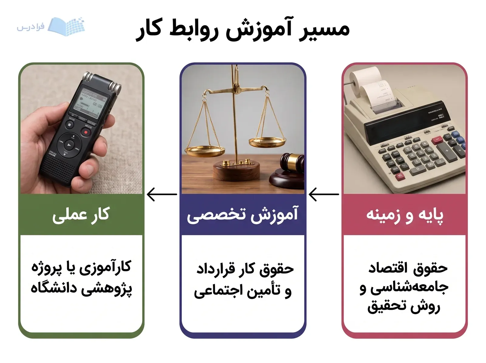 مسیر سه‌مرحله‌ای پایه و زمینه، آموزش تخصصی و کار عملی با ماشین‌حساب، ترازو و ضبط‌صوت.