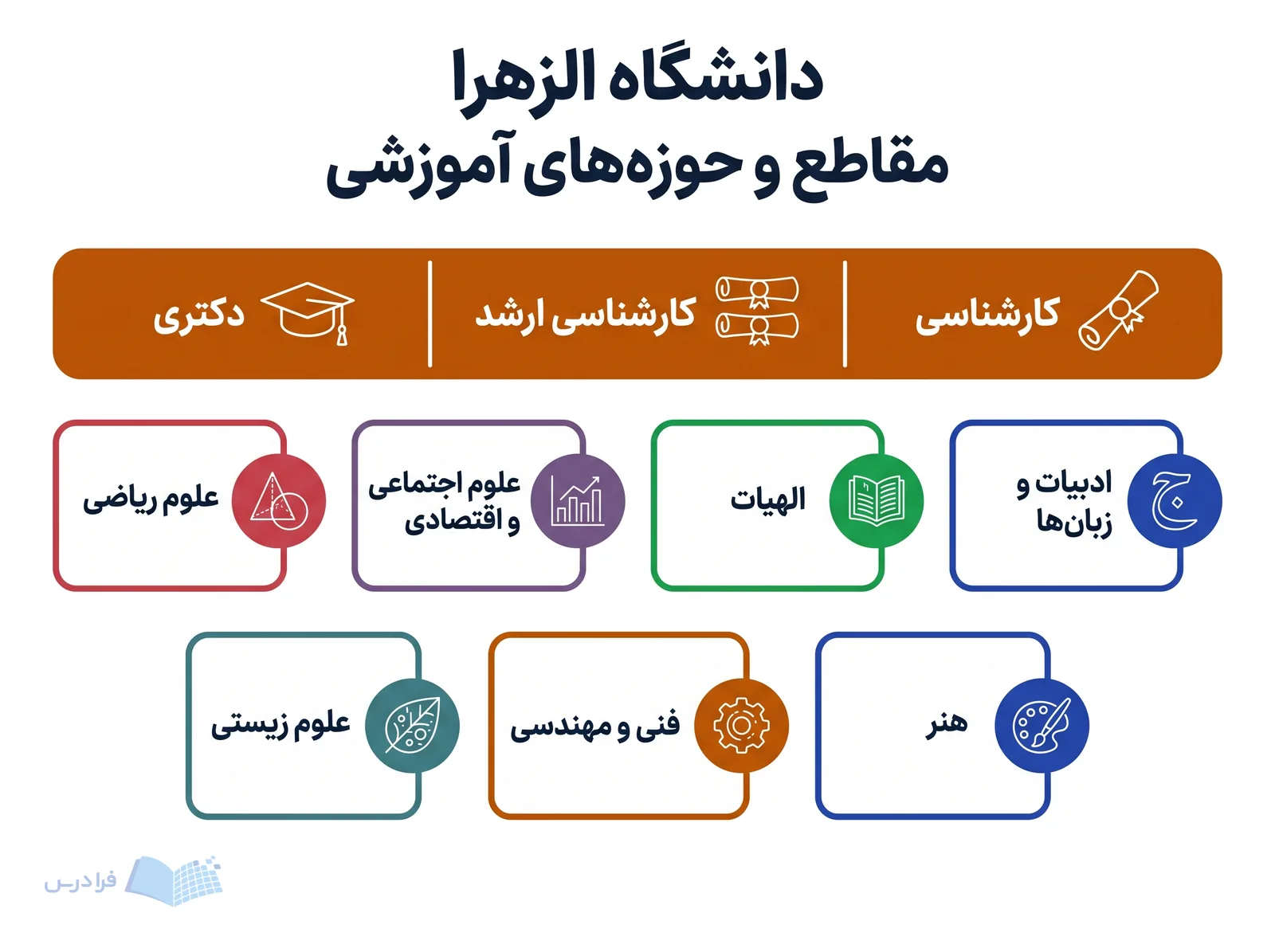 نوار آموزشی دانشگاه الزهرا سه مقطع کارشناسی، کارشناسی ارشد و دکتری را کنار هفت حوزه تحصیلی نمایش میدهد.