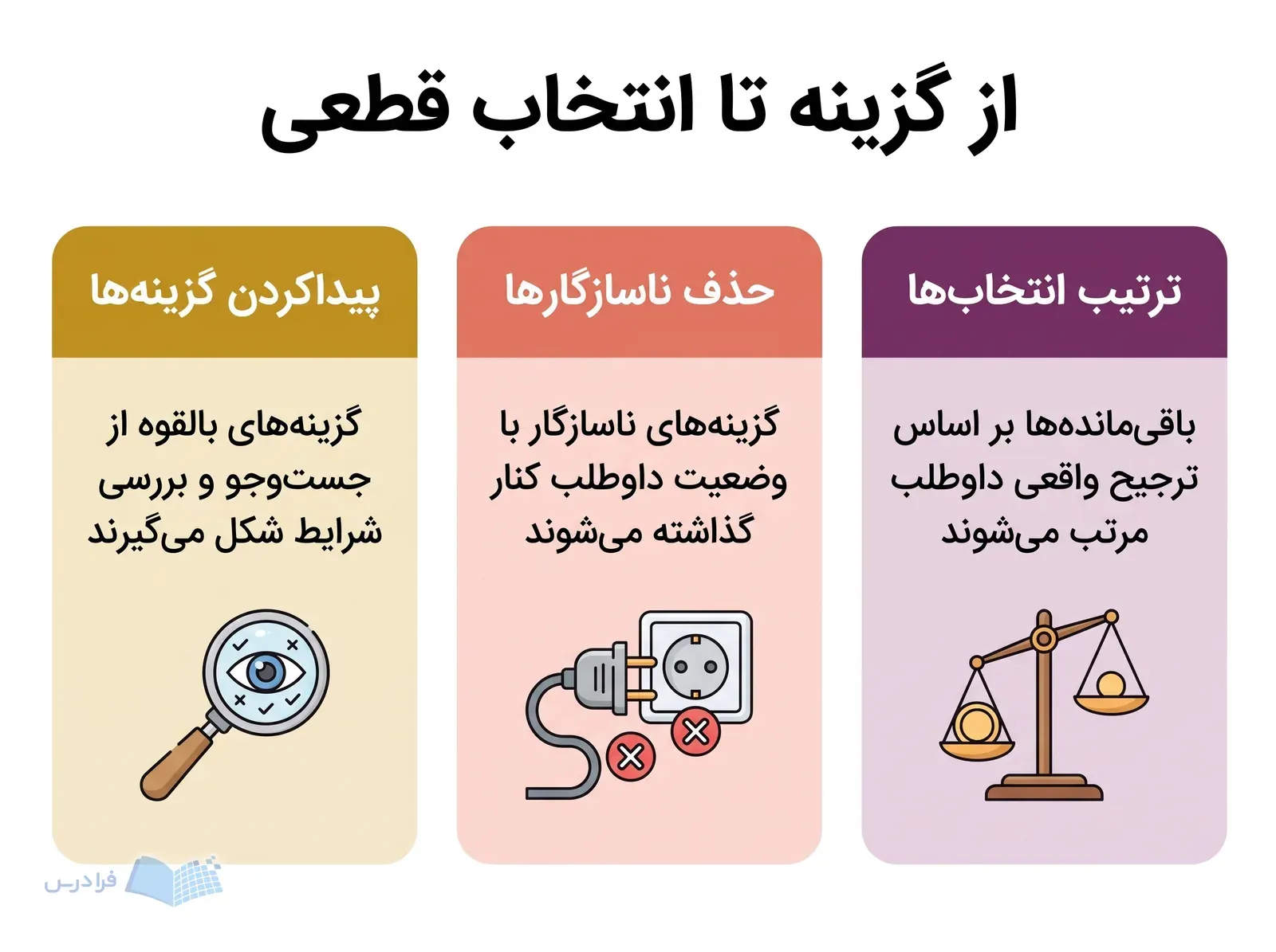 سه پنل، پیداکردن گزینهها، حذف ناسازگارها و ترتیب انتخابها را مقایسه میکنند.