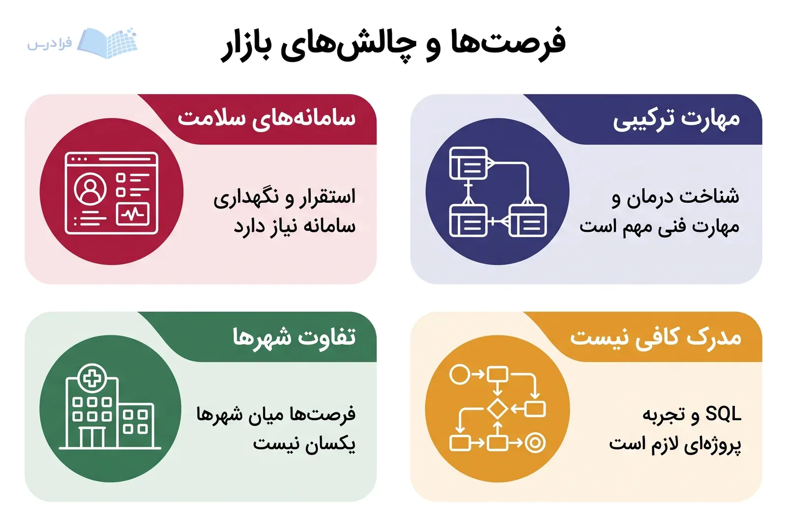 چهار پنل نیاز سامانه‌های سلامت، مهارت ترکیبی، تفاوت فرصت‌های شهری و ناکافی‌بودن مدرک را مقایسه می‌کنند.