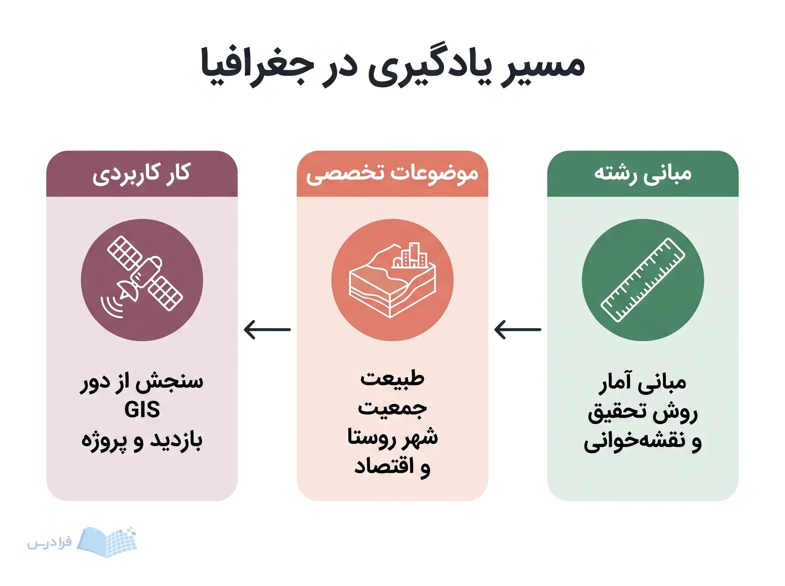 سه پنل پیوسته، مبانی رشته، موضوعات تخصصی و کار کاربردی در جغرافیا را نشان میدهند.
