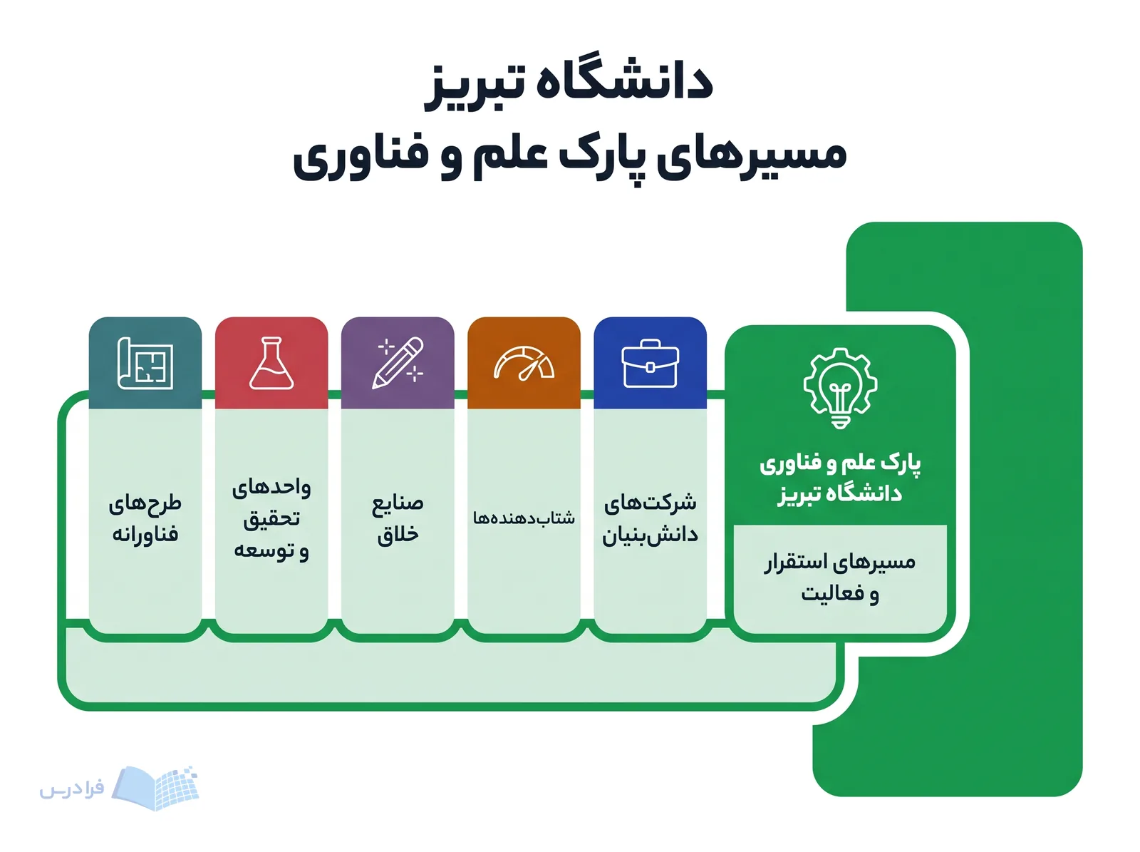 نمودار دانشگاه تبریز، مسیرهای استقرار و فعالیت پارک علم و فناوری را در بلوکهای متصل نشان میدهد.