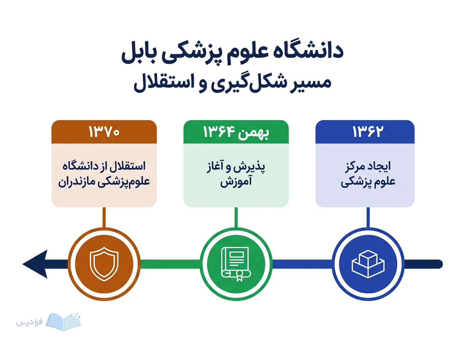 خط زمانی دانشگاه علوم پزشکی بابل، شکلگیری در ۱۳۶۲ تا استقلال در ۱۳۷۰ را نشان میدهد.