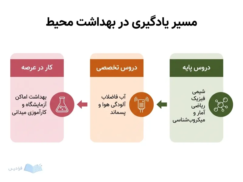 سه پنل پیوسته، دروس پایه، دروس تخصصی و کار در عرصه بهداشت محیط را نشان میدهد.