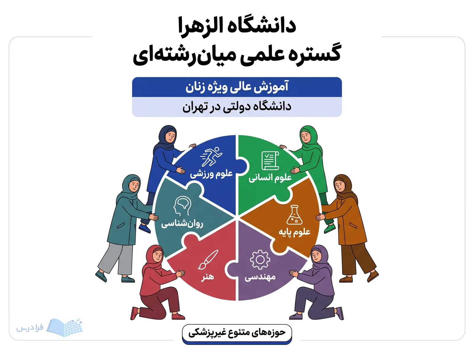 دانشجویان زن دانشگاه الزهرا در تهران میان حوزههای علوم انسانی، پایه، مهندسی، هنر، روانشناسی و ورزشی دیده میشوند.