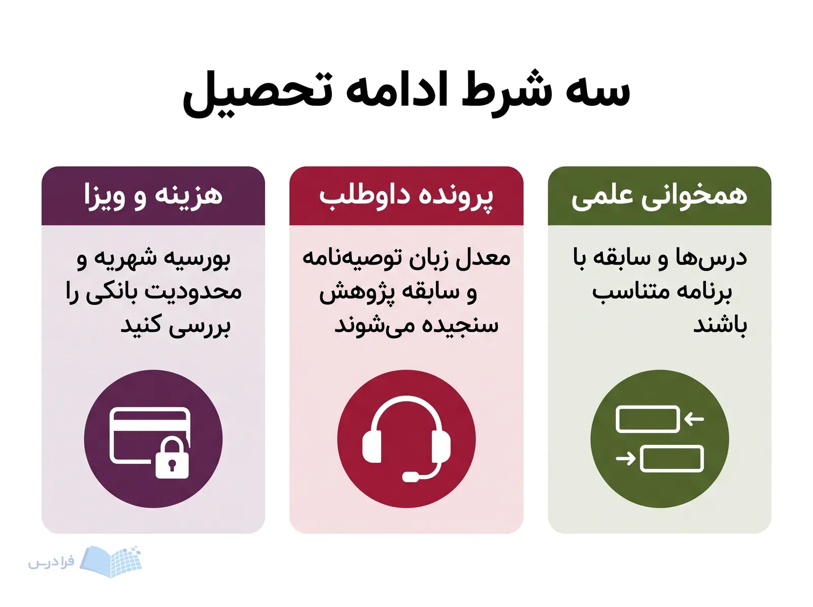 سه کارت همخوانی علمی، پرونده داوطلب و هزینه و ویزا برای ادامه تحصیل خارج.