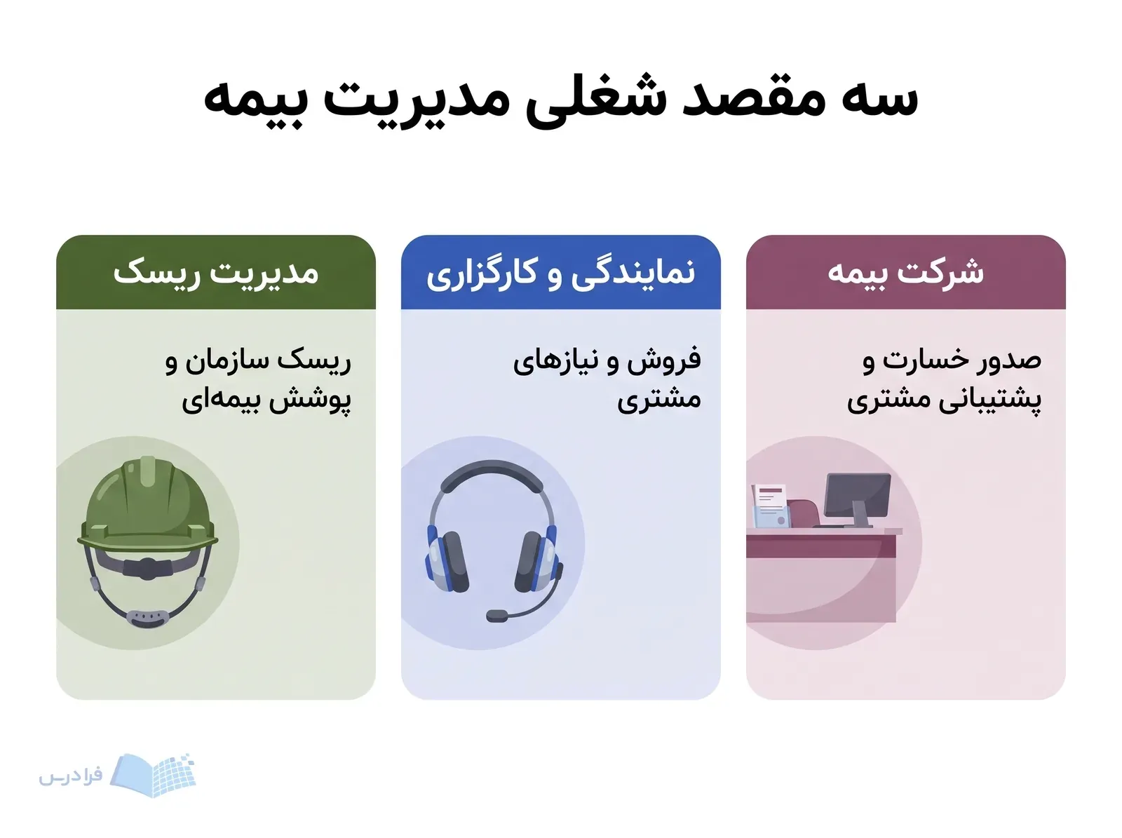 سه کارت مسیر شغلی برای عملیات بیمه، پیگیری مشتری و بررسی ریسک سازمان.