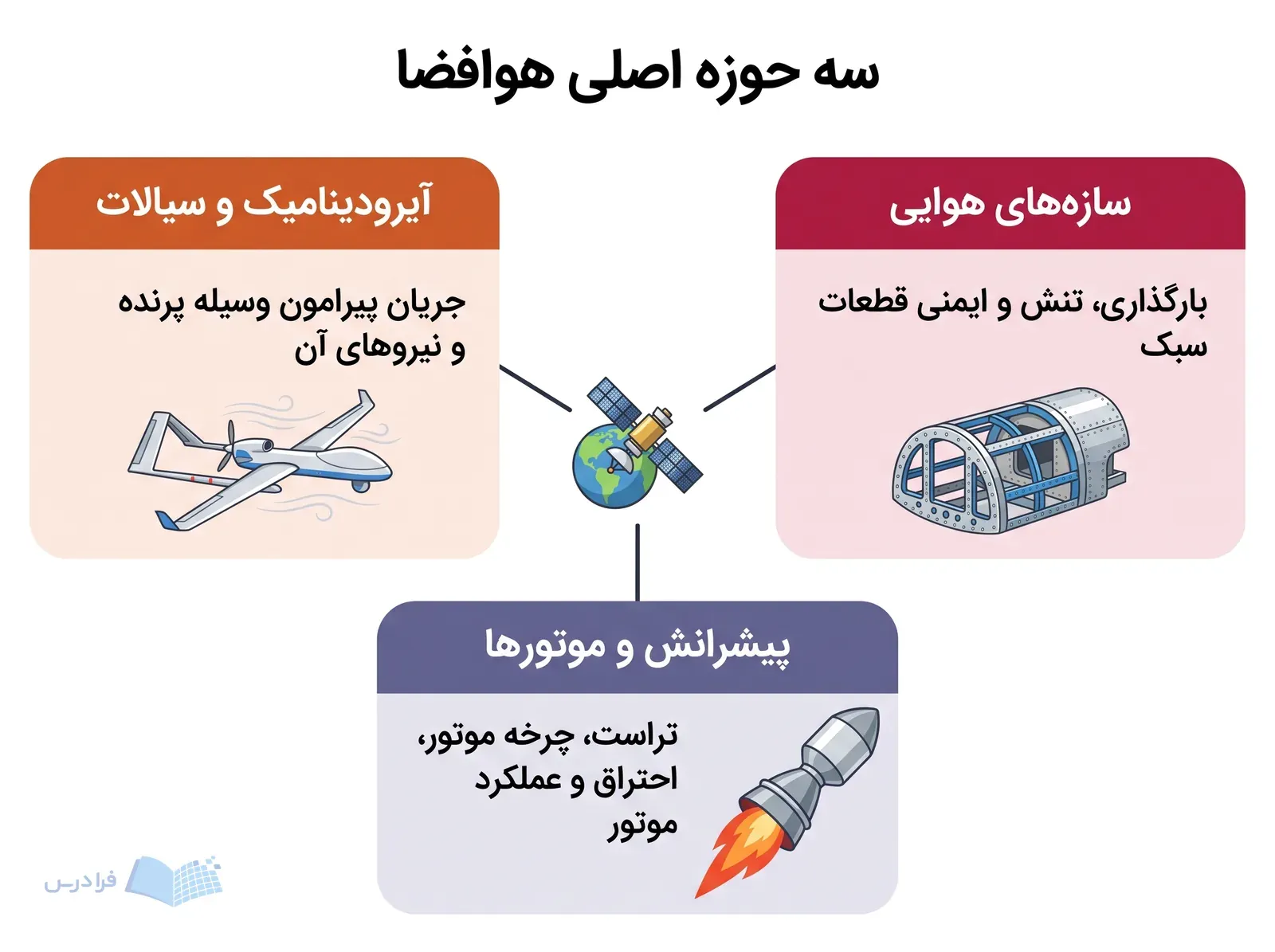 نمودار سه حوزه آیرودینامیک و سیالات، سازههای هوایی و پیشرانش را پیرامون ماهواره نشان میدهد.