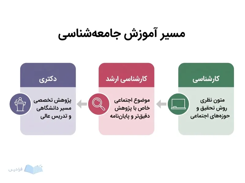 سه پنل کارشناسی، کارشناسی ارشد و دکتری مسیر آموزش جامعهشناسی را نشان میدهند.