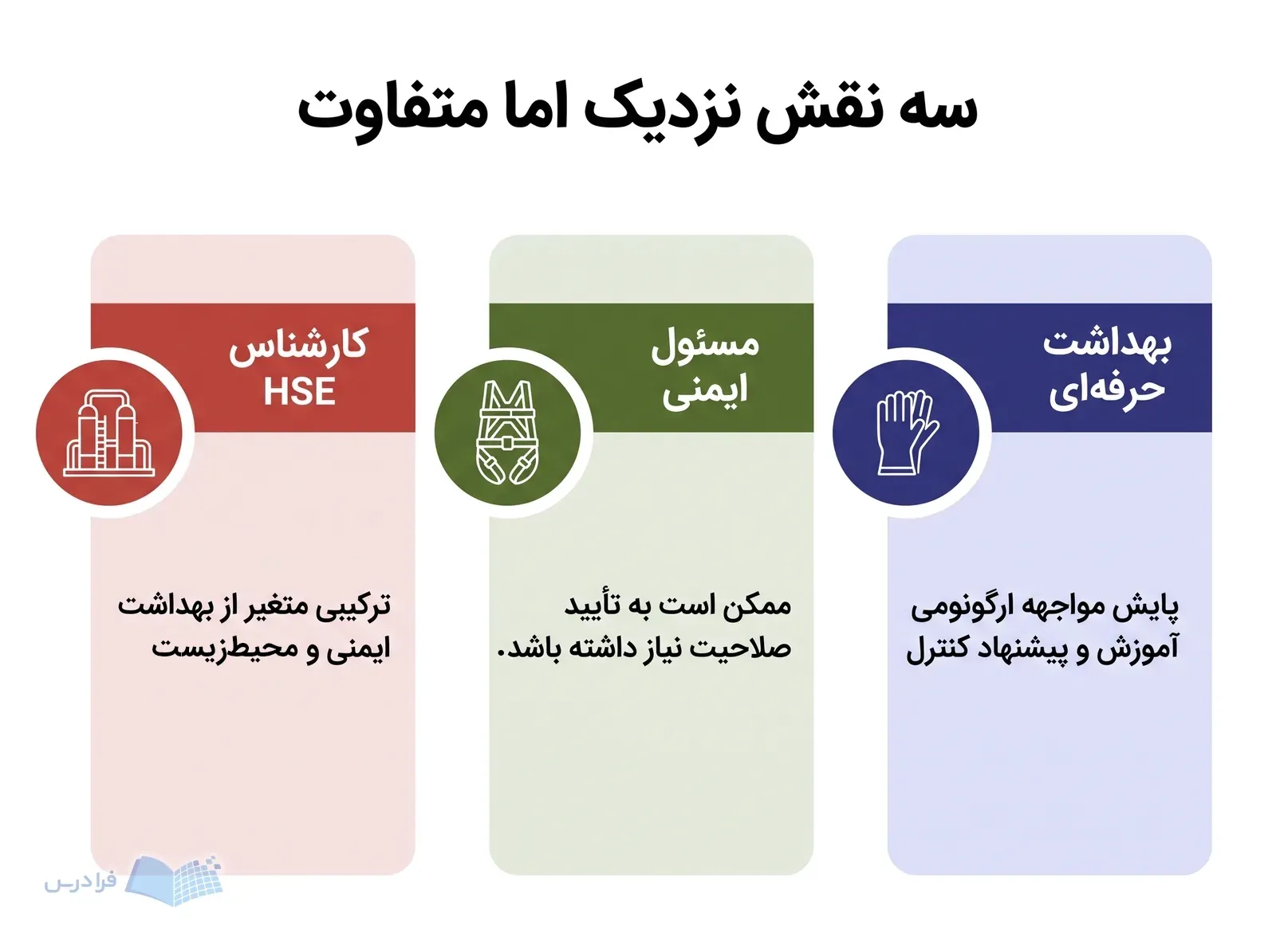 سه کارت هم‌سطح، تفاوت وظایف بهداشت حرفه‌ای، مسئول ایمنی و کارشناس HSE را نشان می‌دهند.