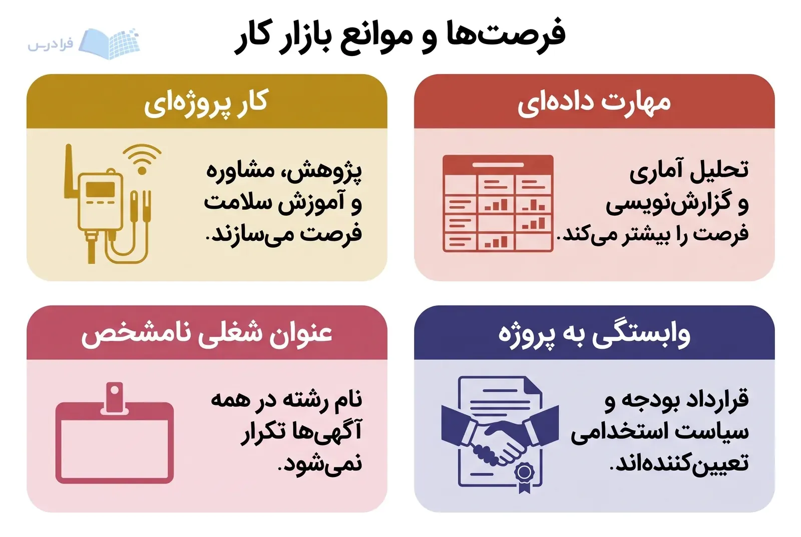 چهار پنل فرصتهای پروژهای و مهارت دادهای را کنار ابهام عنوان شغلی و وابستگی به پروژه نشان میدهند.