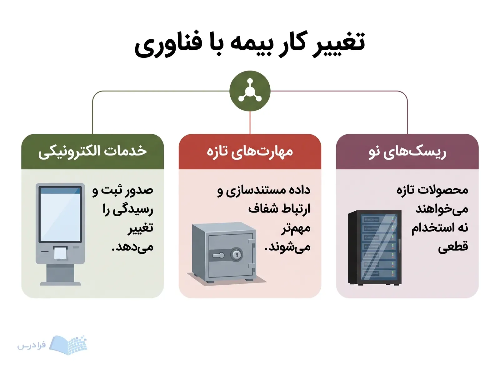 سه پنل خدمات الکترونیکی، مهارتهای تازه و ریسکهای نو در آینده صنعت بیمه.