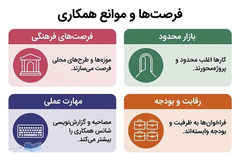 چهار پنل فرصتهای فرهنگی، مهارت عملی، بازار محدود و رقابت وابسته به بودجه را مقایسه میکنند.