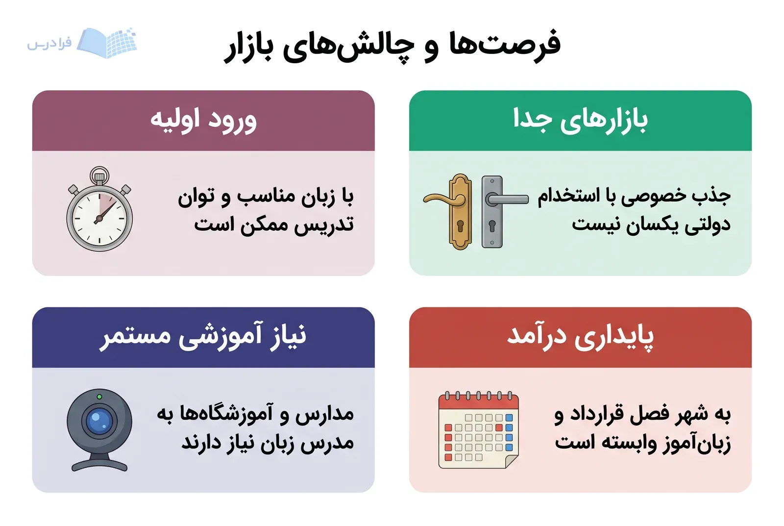 چهار بخش هم‌اندازه ورود اولیه، نیاز آموزشی، بازارهای جدا و پایداری درآمد را مقایسه می‌کنند.