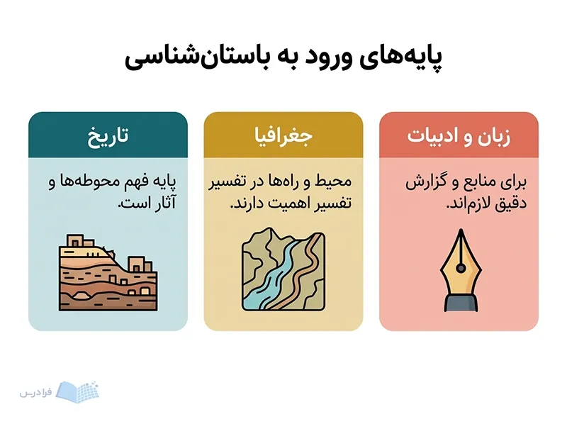 سه پنل تاریخ جغرافیا و زبان و ادبیات، نقش آن‌ها در باستان‌شناسی را نشان می‌دهد.