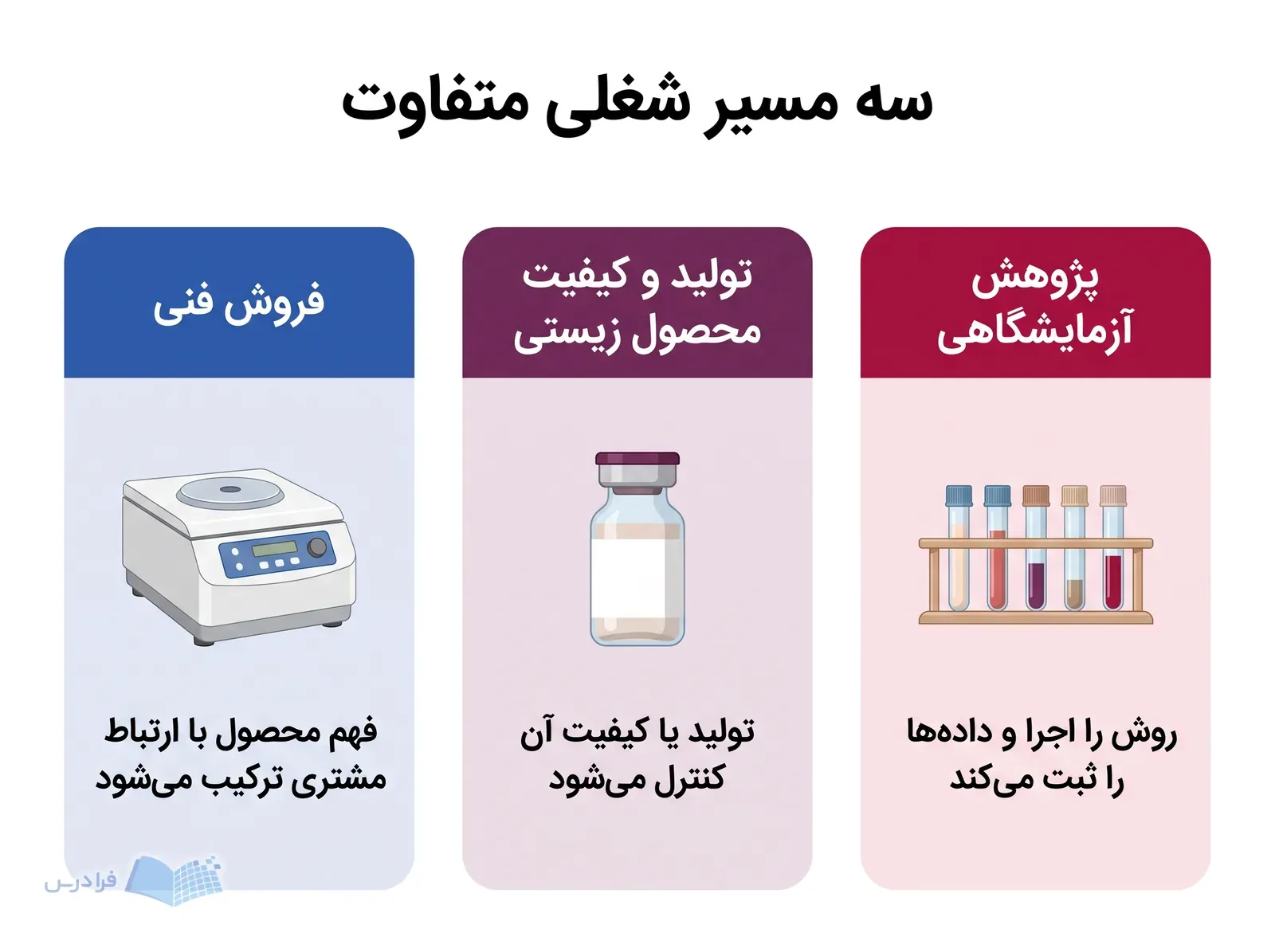 سه پنل شغلی پژوهش آزمایشگاهی، تولید و کیفیت، و فروش فنی با ابزارهای متفاوت.
