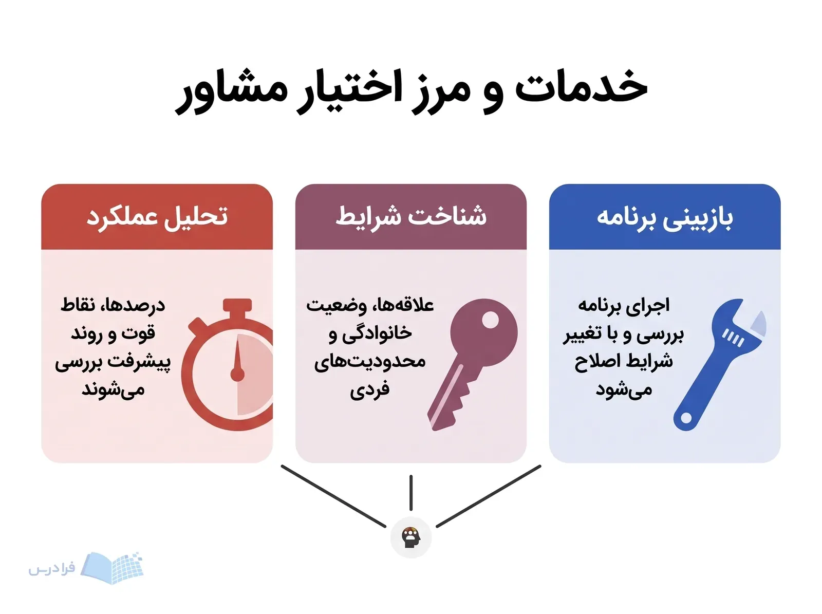 سه پنل تحلیل عملکرد، شناخت شرایط و بازبینی برنامه خدمات مشاور را نشان میدهند.