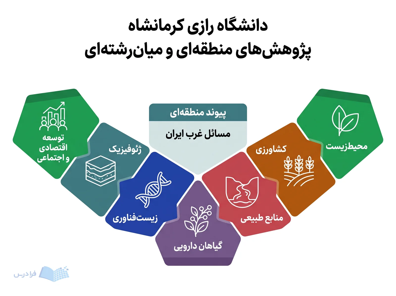 چیدمان پژوهشی دانشگاه رازی کرمانشاه پیوند موضوعات میانرشتهای با مسائل غرب ایران را نشان میدهد.