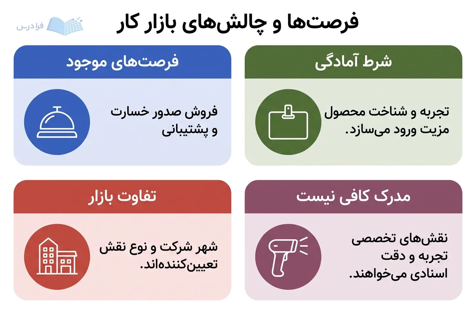 چهار پنل هماندازه تنوع نقشها، آمادگی ورود، تفاوت بازار و کافی نبودن مدرک را نشان میدهند.