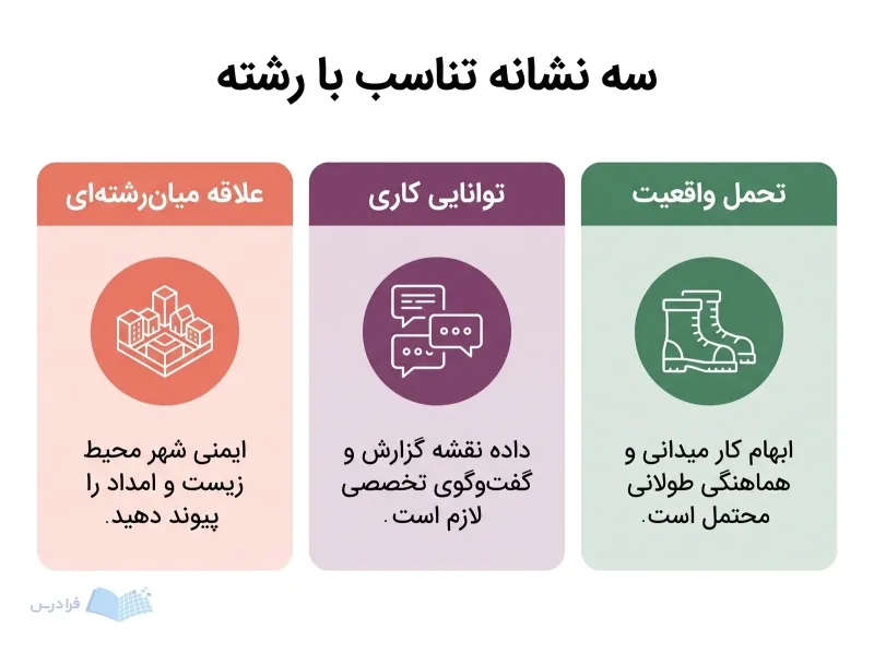 سه پنل مقایسهای با مدل شهری گفتوگوی تخصصی و چکمه میدانی برای سنجش تناسب رشته