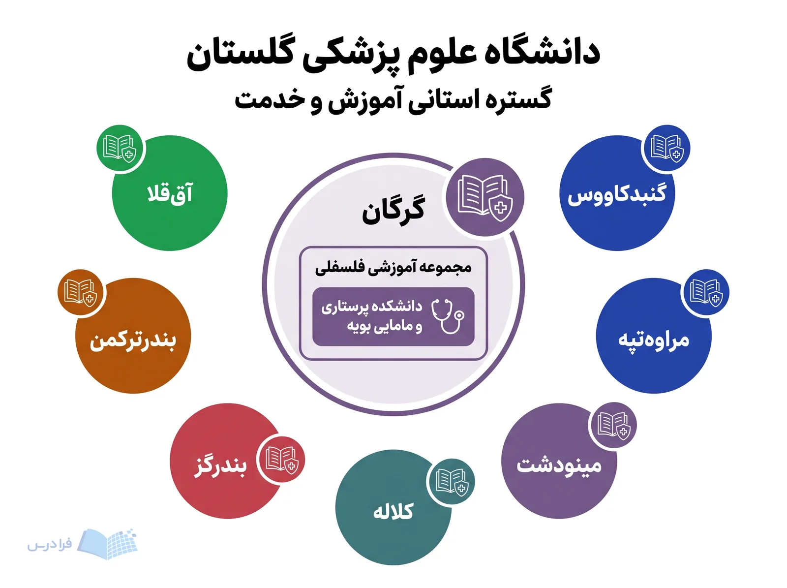 شبکه دانشگاه علوم پزشکی گلستان، گرگان را به هفت شهر استان برای آموزش و خدمت پیوند می‌دهد.