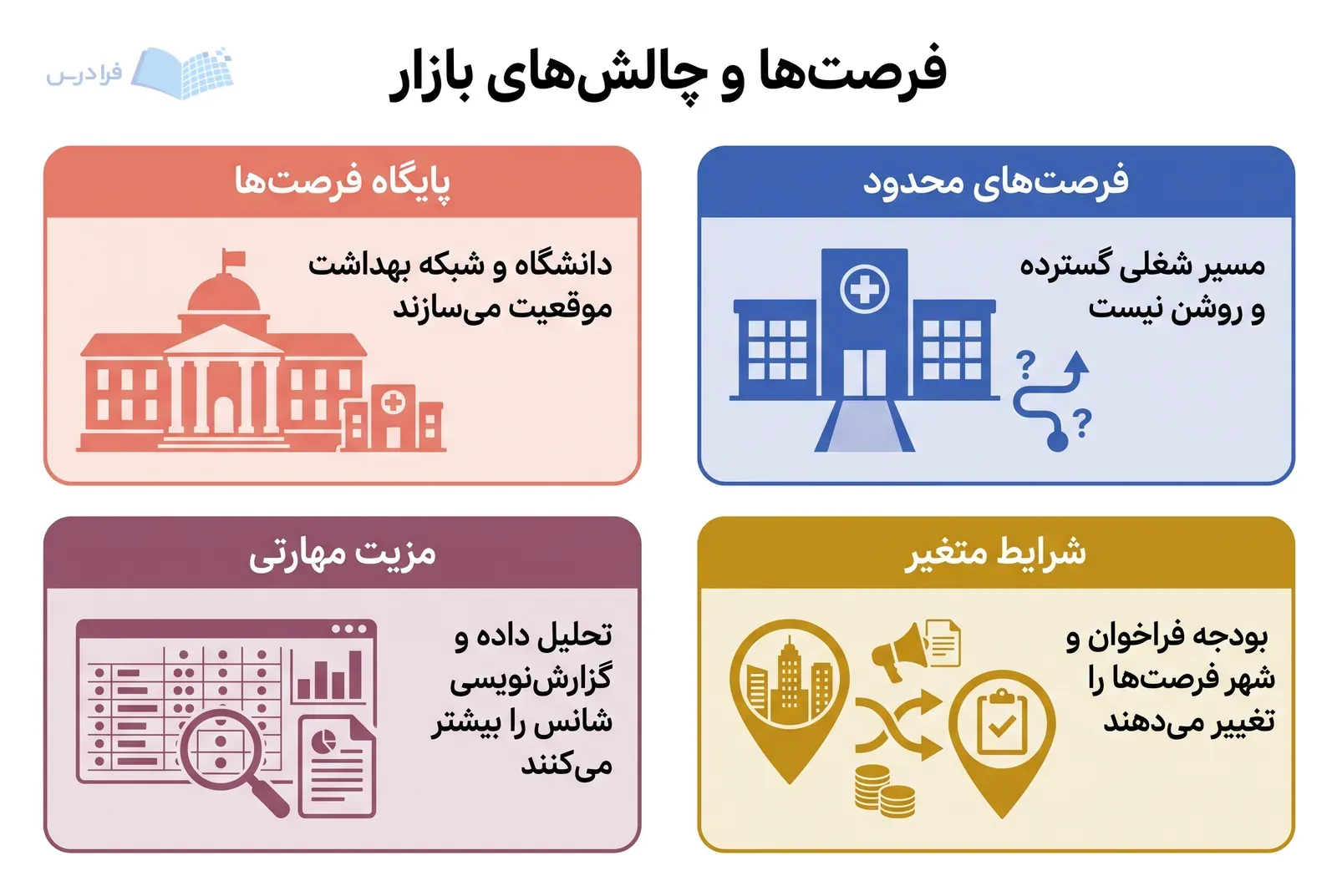 چهار بخش بازار کار، پایگاه فرصت‌ها، مزیت مهارتی، فرصت‌های محدود و شرایط متغیر را کنار هم نشان می‌دهند.
