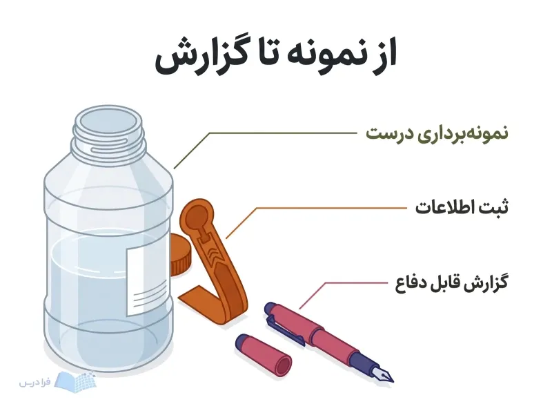 بطری نمونهبرداری آب، مهر پلمب و قلم فنی ابزارهای کار میدانی محیطزیست را نشان میدهند.