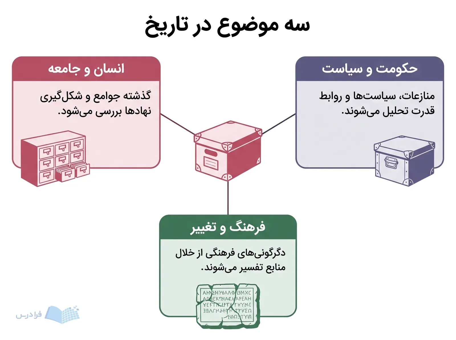 نمودار تاریخ با نماد آرشیو در مرکز و سه بخش انسان و جامعه، حکومت و سیاست، فرهنگ و تغییر.