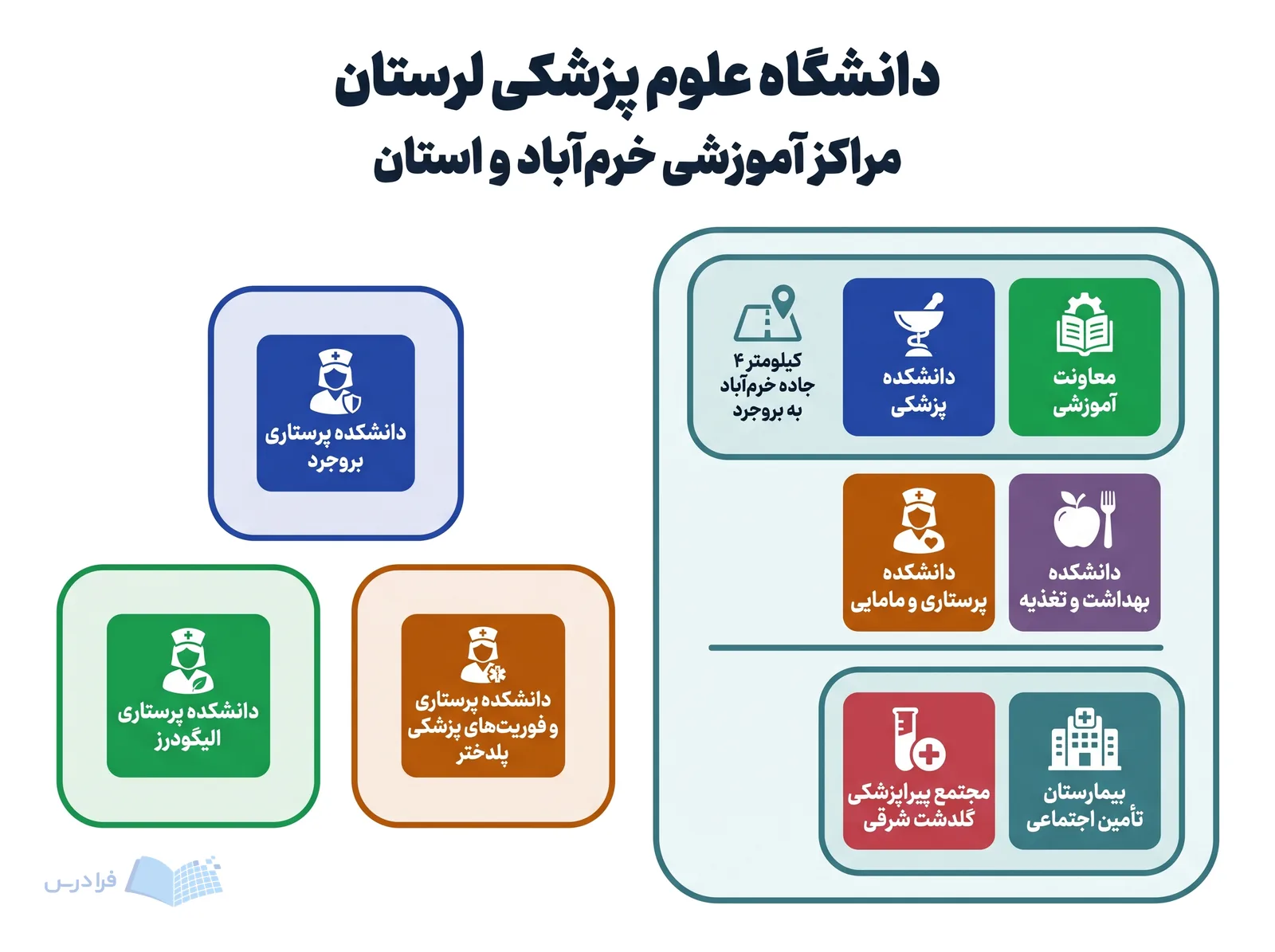 چیدمان خوشهای دانشگاه علوم پزشکی لرستان، مراکز آموزشی خرمآباد، بروجرد، الیگودرز و پلدختر را معرفی میکند.