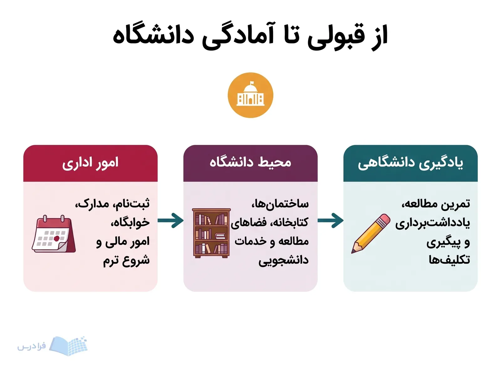 سه مرحله آمادگی دانشگاه شامل امور اداری، شناخت محیط دانشگاه و تمرین یادگیری را نشان می‌دهد.