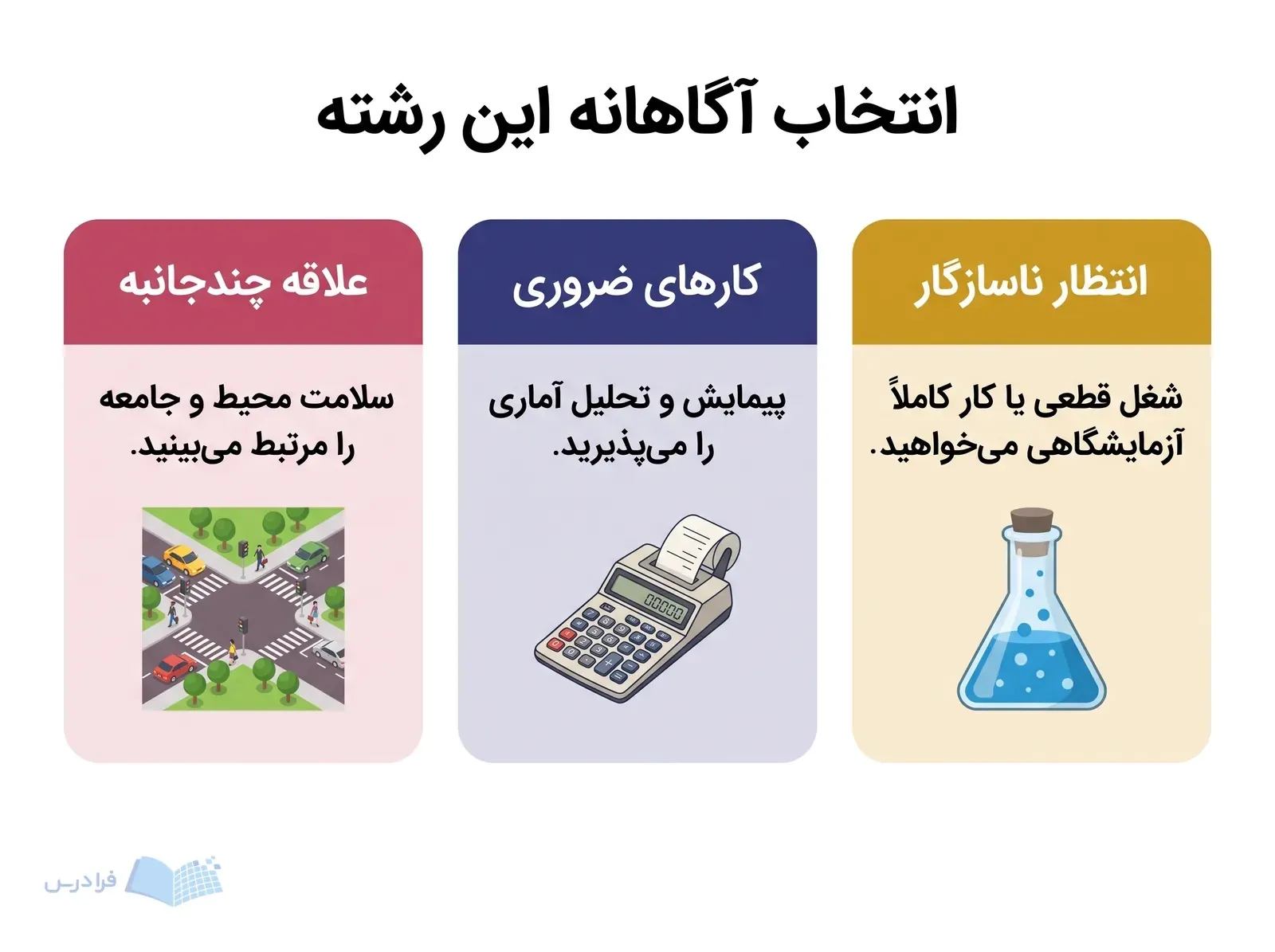 سه پنل علاقه چندجانبه، کارهای ضروری و انتظار ناسازگار را برای انتخاب رشته مقایسه میکنند.