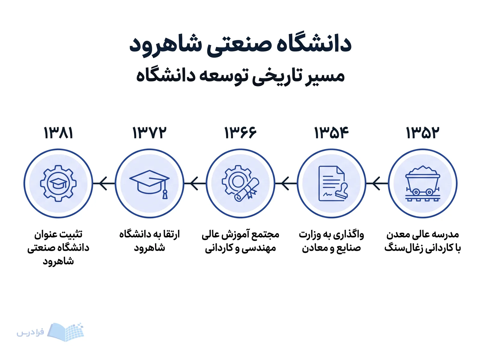خط زمانی دانشگاه صنعتی شاهرود پنج مرحله توسعه را از ۱۳۵۲ تا ۱۳۸۱ نشان می‌دهد.