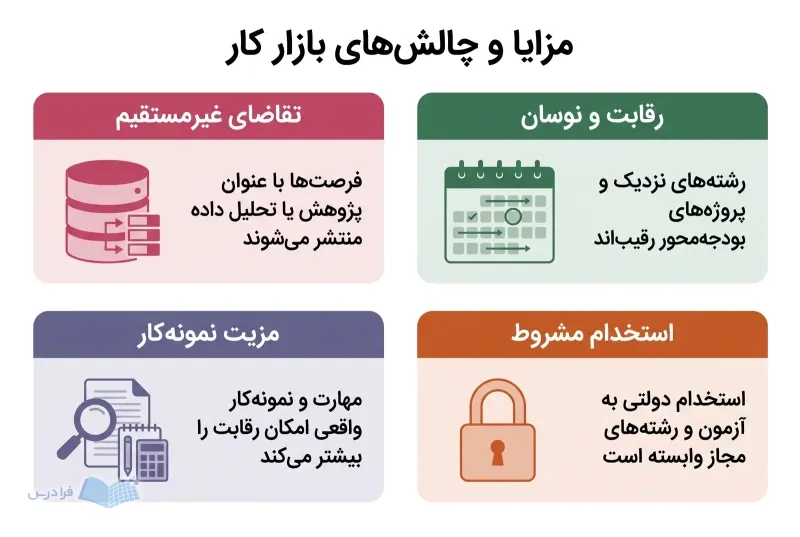 چهار پنل، فرصتهای غیرمستقیم و مزیت نمونهکار را در برابر رقابت و استخدام مشروط نشان میدهند.