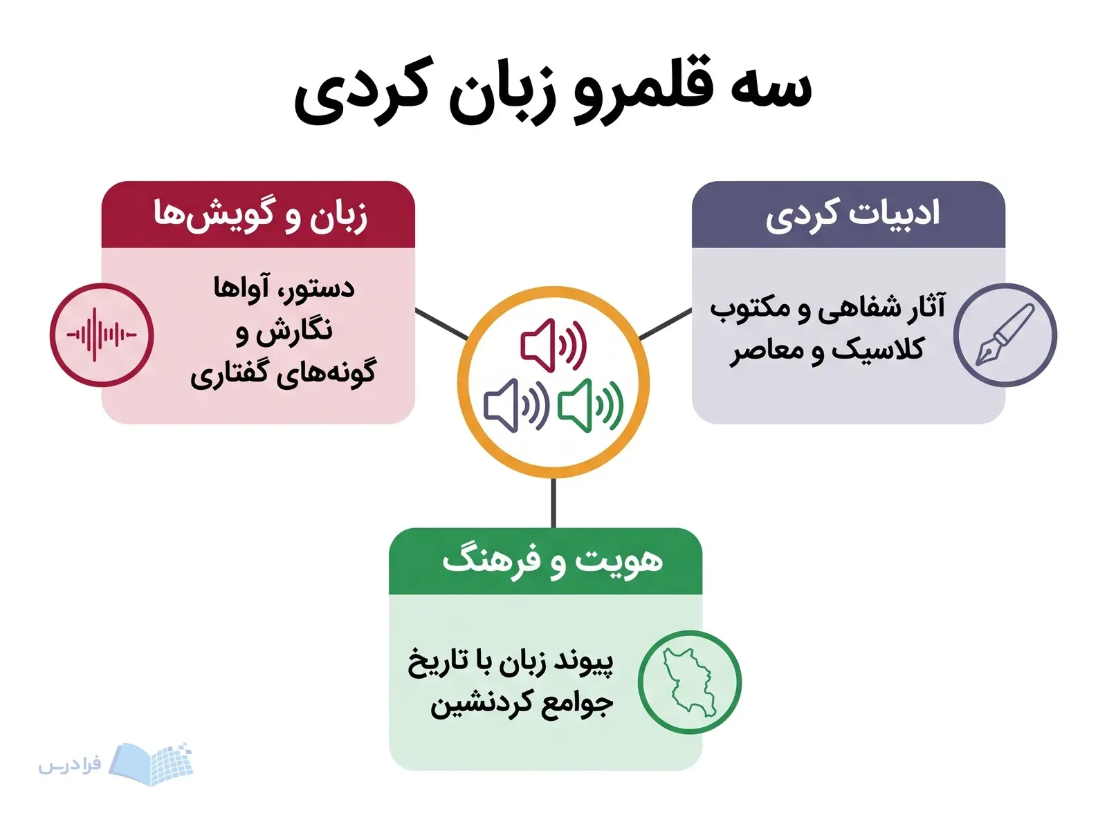 نمودار سه حوزه زبان و گویش‌ها، ادبیات کردی و هویت و فرهنگ را نشان می‌دهد.
