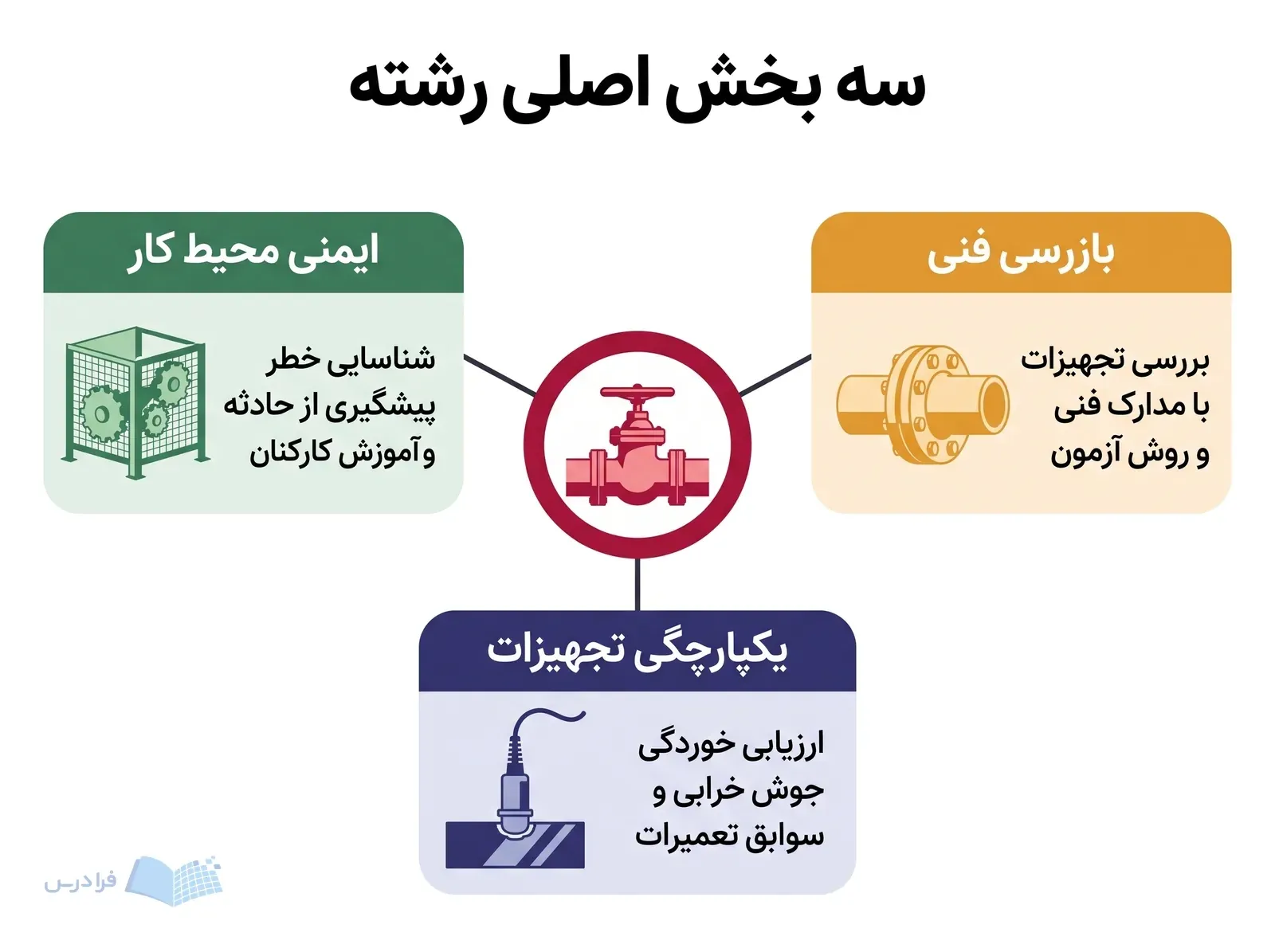 نمودار سهبخشی با شیر صنعتی مرکزی و پنلهای ایمنی محیط کار، بازرسی فنی و یکپارچگی تجهیزات