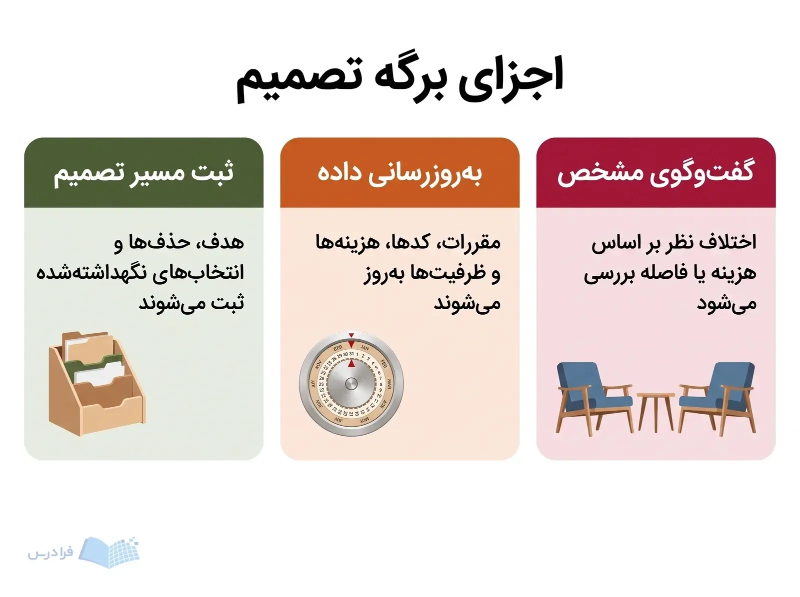 سه بخش ثبت مسیر تصمیم، بهروزرسانی داده و گفتوگوی مشخص در برگه تصمیم.