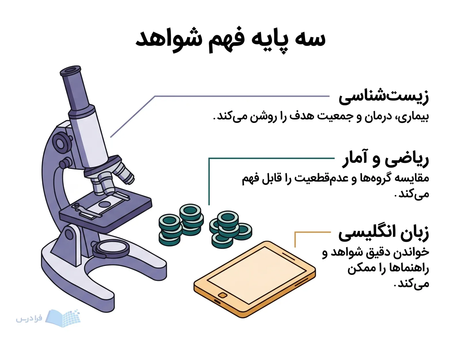 میکروسکوپ، گروه‌های نمونه و کتاب‌خوان بی‌نوشته، سه پایه یادگیری  HTA را نشان می‌دهند.