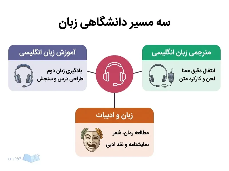 نمودار سه مسیر آموزش زبان انگلیسی، مترجمی زبان انگلیسی و زبان و ادبیات با ابزارهای متمایز