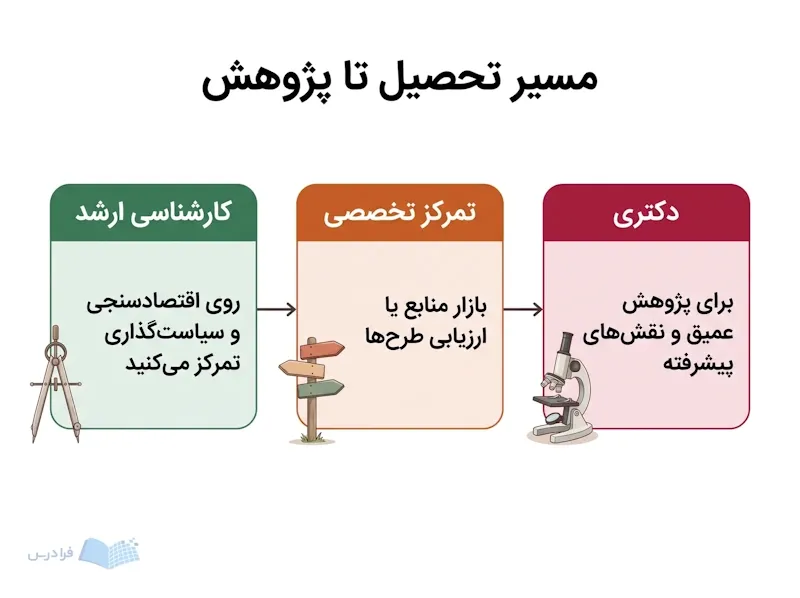 سه پنل پیوسته مسیر کارشناسی ارشد، تمرکز تخصصی و دکتری را برای ادامه تحصیل نشان می‌دهند.