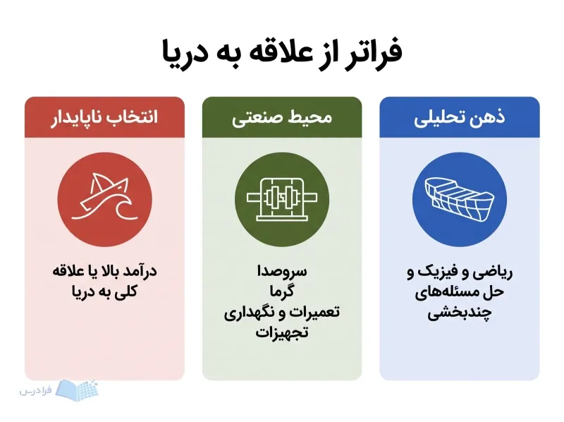 سه پنل ذهن تحلیلی، پذیرش محیط صنعتی و انگیزههای ناپایدار برای انتخاب رشته