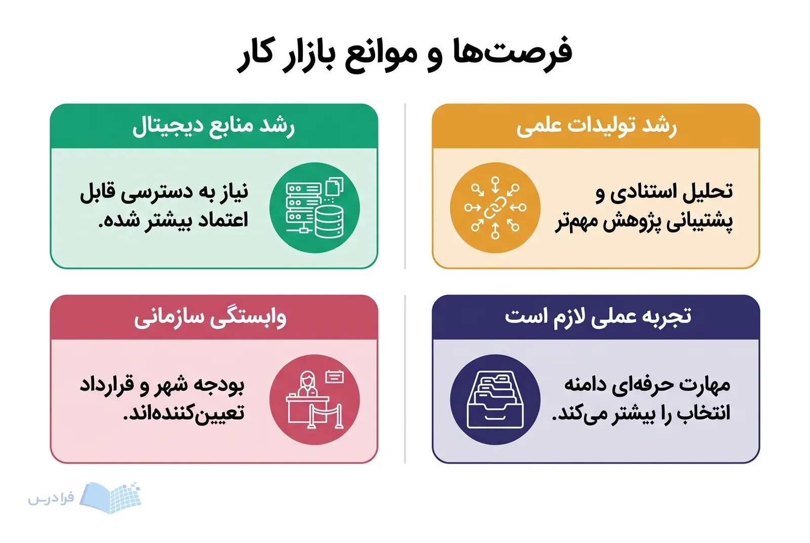 چهار پنل رشد منابع دیجیتال و تولیدات علمی را کنار وابستگی سازمانی و تجربه عملی نشان میدهند.