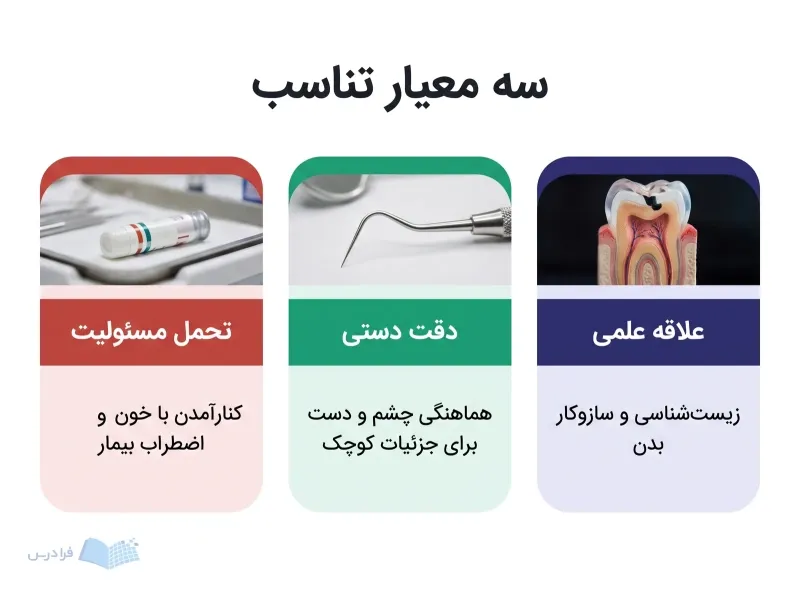 سه پنل علاقه علمی، دقت دستی و تحمل مسئولیت در دندانپزشکی را نشان می‌دهند.