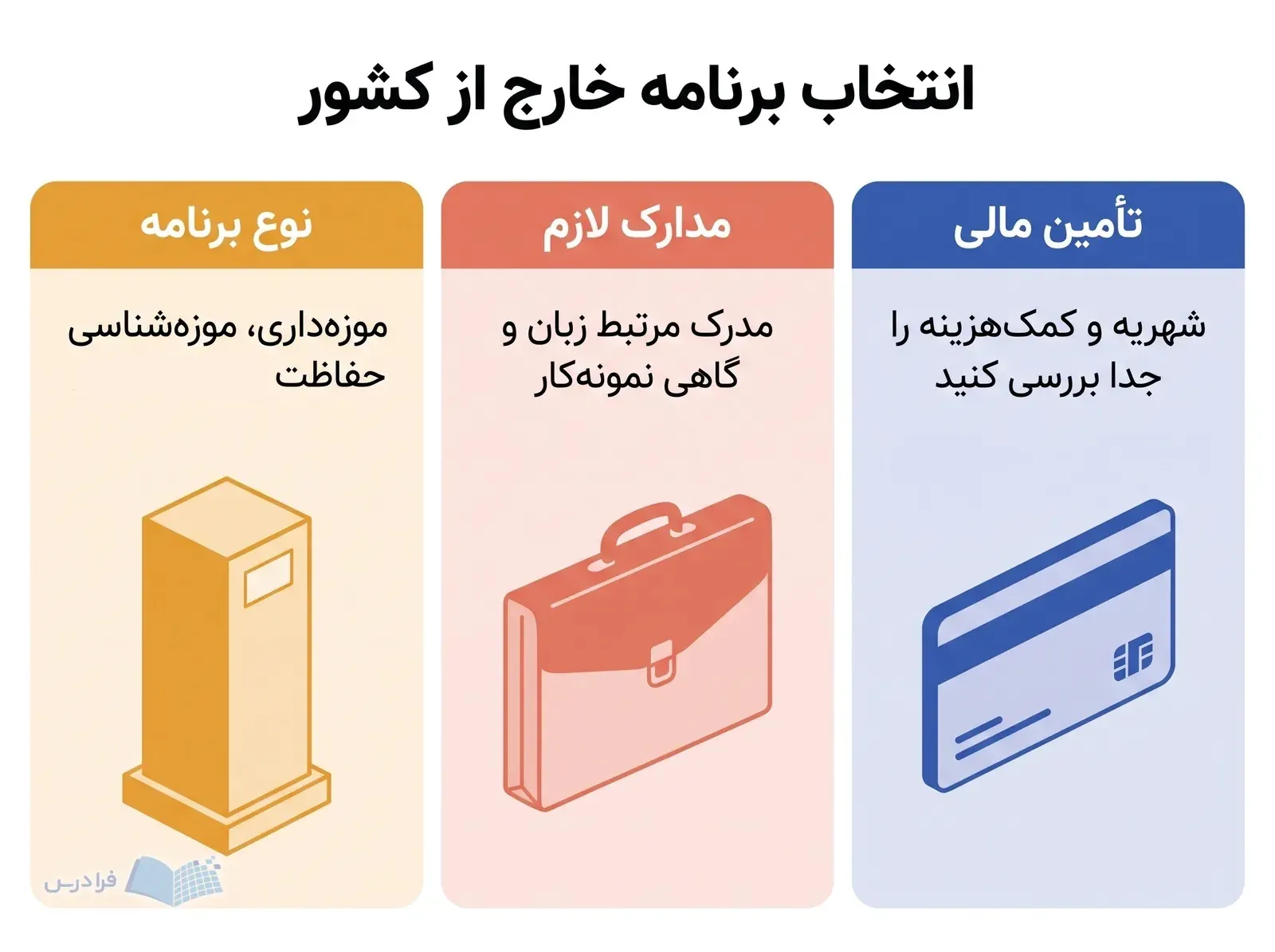 سه پنل نوع برنامه، مدارک لازم و بررسی جداگانه تأمین مالی را نشان میدهند.