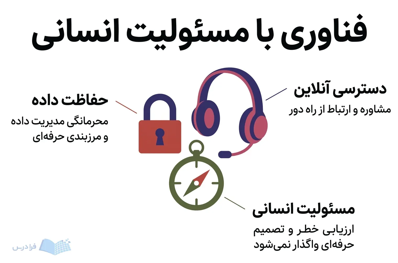 هدست مشاوره از راه دور، قفل حفاظت داده و قطبنمای تصمیم حرفهای در یک صحنه.
