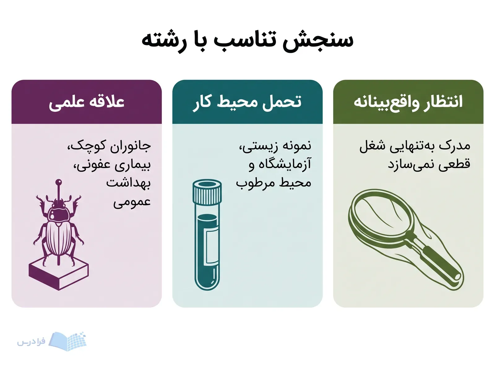 سه پنل علاقه علمی، تحمل محیط کار و انتظار واقعبینانه کنار نمونه حشره و ابزار میدانی.