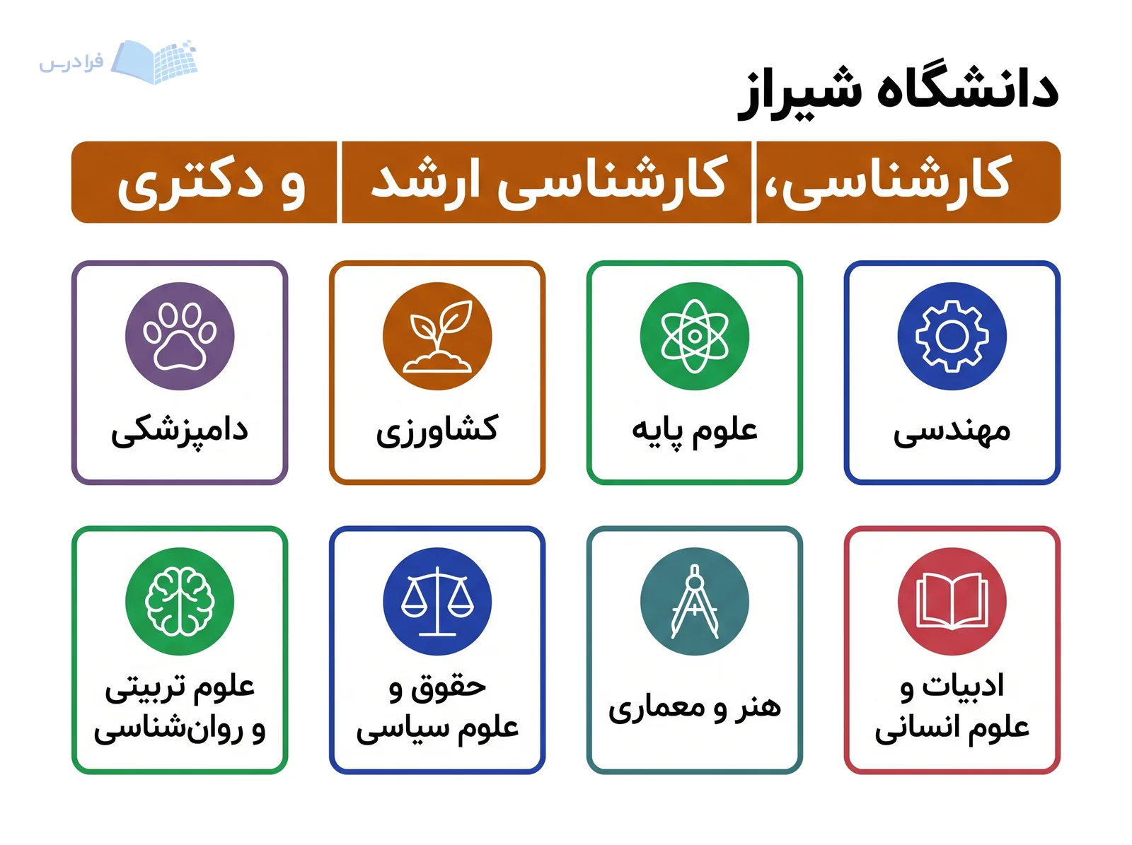 سطوح تحصیلی و هشت گروه رشته دانشگاه شیراز در این نمودار دسته‌بندی شده‌اند.