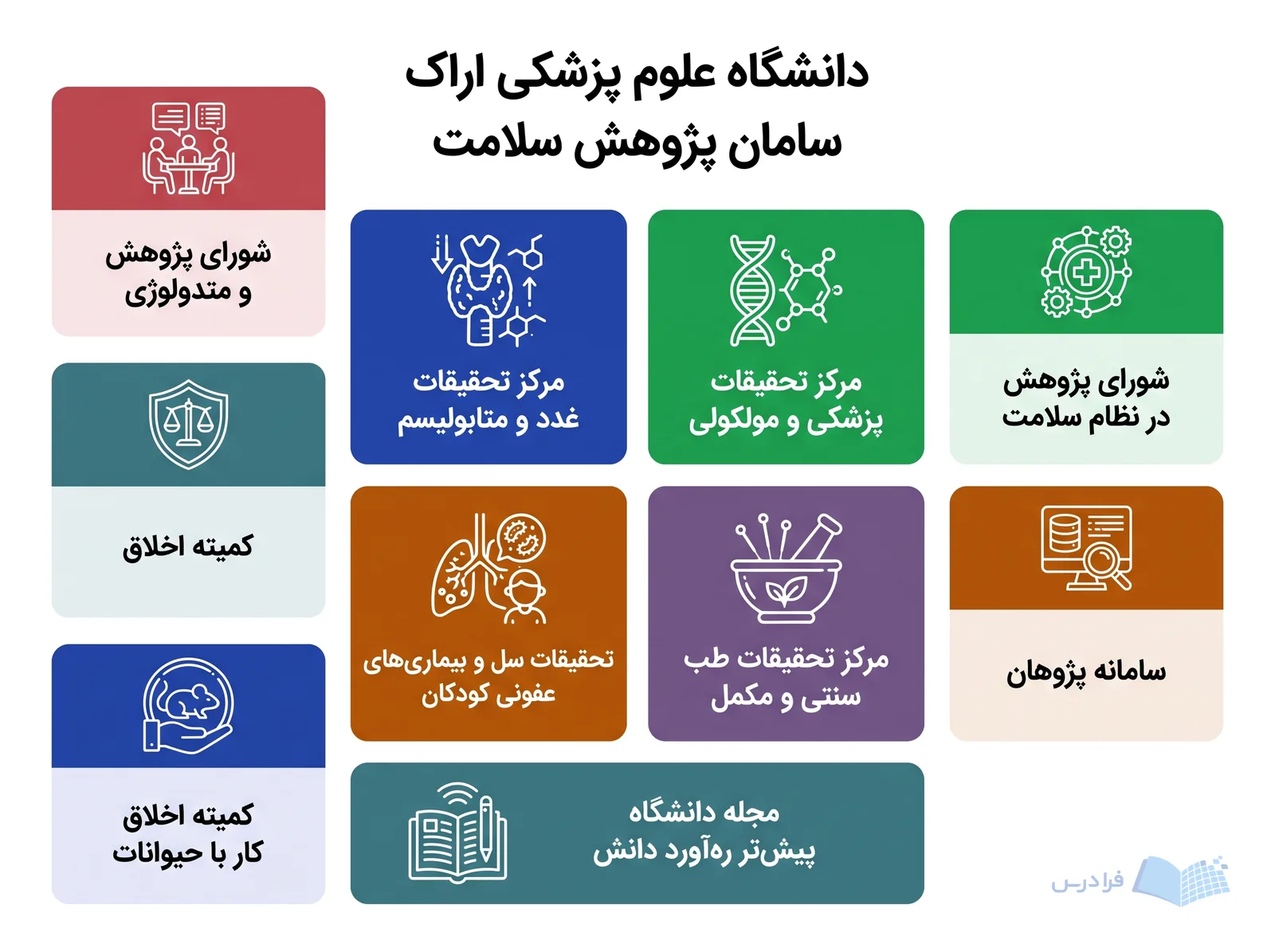 چرخه پژوهش دانشگاه علوم پزشکی اراک، چهار مرکز تخصصی را با شوراها، کمیتههای اخلاق و سامانه پژوهان مرتبط میکند.