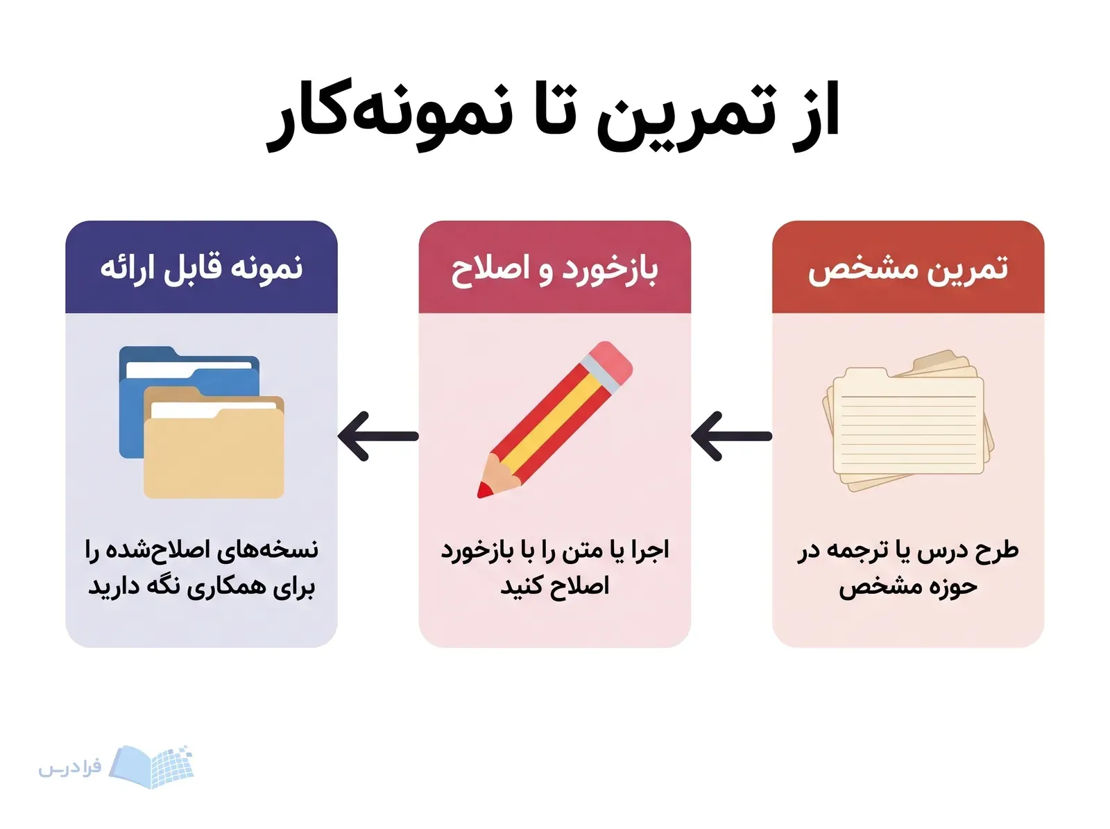 سه پنل فرایند تمرین مشخص، اصلاح با بازخورد و نگهداری نمونههای اصلاحشده را نشان میدهند.