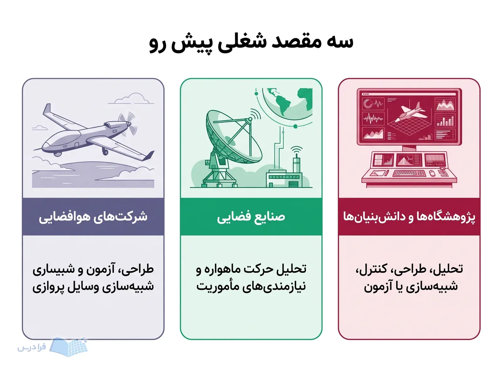 سه پنل شرکت هوافضایی، صنایع فضایی و پژوهشگاه را با ابزارهای کاری متفاوت نشان میدهد.